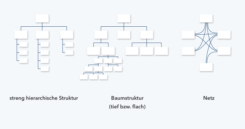 Informationsarchitekturen: hierarchisch, Baum, Netz